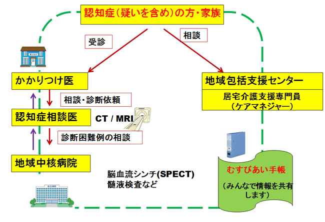 新潟市認知症連携の概念図