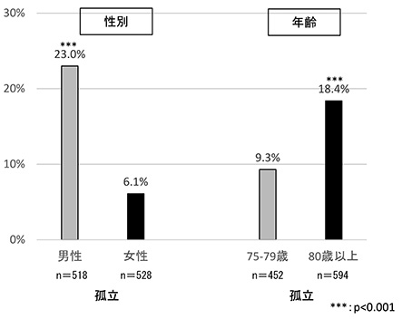 新潟市医師会	75歳以上夫婦のみ世帯における高齢者の社会的孤立の関連要因と支援策の検討─新潟市西区の調査から─