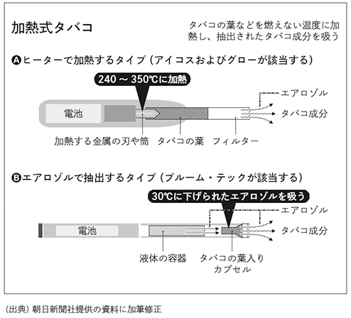 肺炎リスク アイコス 新型たばこ､急拡大の裏側に潜む“知られざる健康リスク”